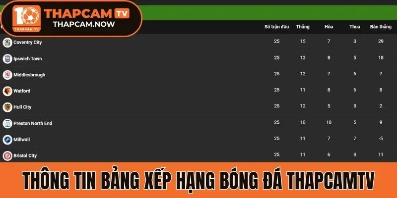 Thông tin bảng xếp hạng bóng đá Thapcamtv 